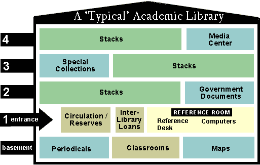Diagram of a Library. In the basement: periodicals, classrooms, maps department. On the first floor:  Circulation / Reserves, Interlibrary Loans, The Reference Room with reference desk and computers. Second floor:  stacks, government documents department. Third floor: special collections, stacks. Fourth floor:  stacks, media center.