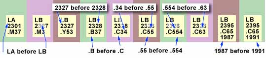 Ten Library of Congress call numbers in order on a shelf. On the first line, 'LA' before 'LB'.  On the second line, '2327' before '2328'. On the combination letter number line 'B' before 'C'. For the numbers after the letter on the combination line, '.55' before '.554' and '.554' before '.63'.  For the last line, '1987' before '1991'.