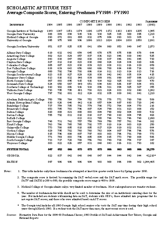 Scholastic Aptitude Test