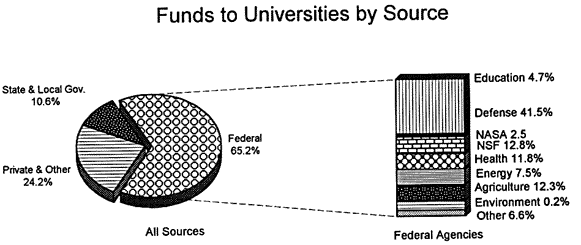 Funds to University by Sources