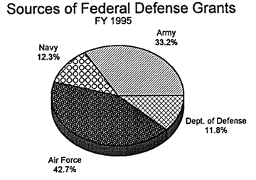 Sources of Federal Defense Grants