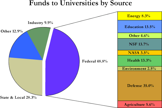 Funds to Universities by Source