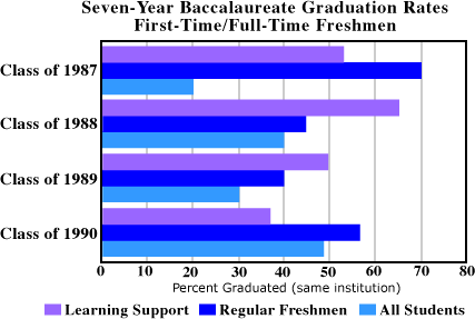 Seven Year Graduation Rates