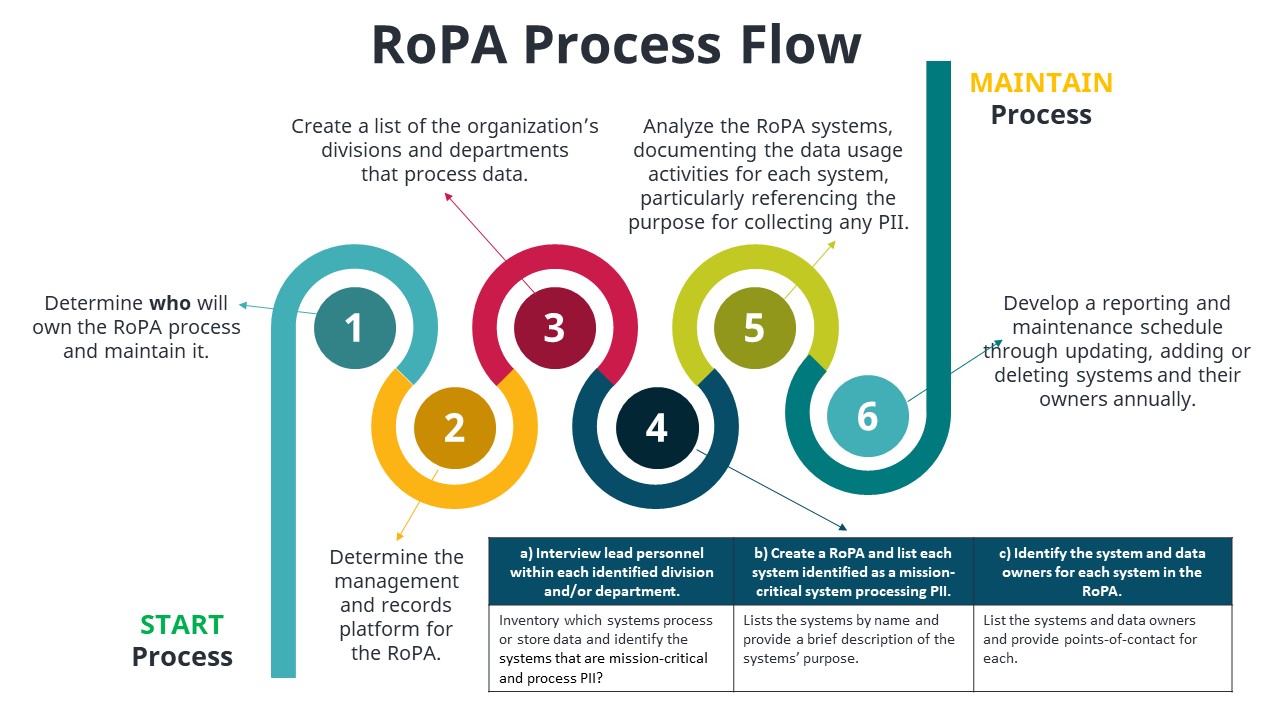 RoPA Process Flow Diagram