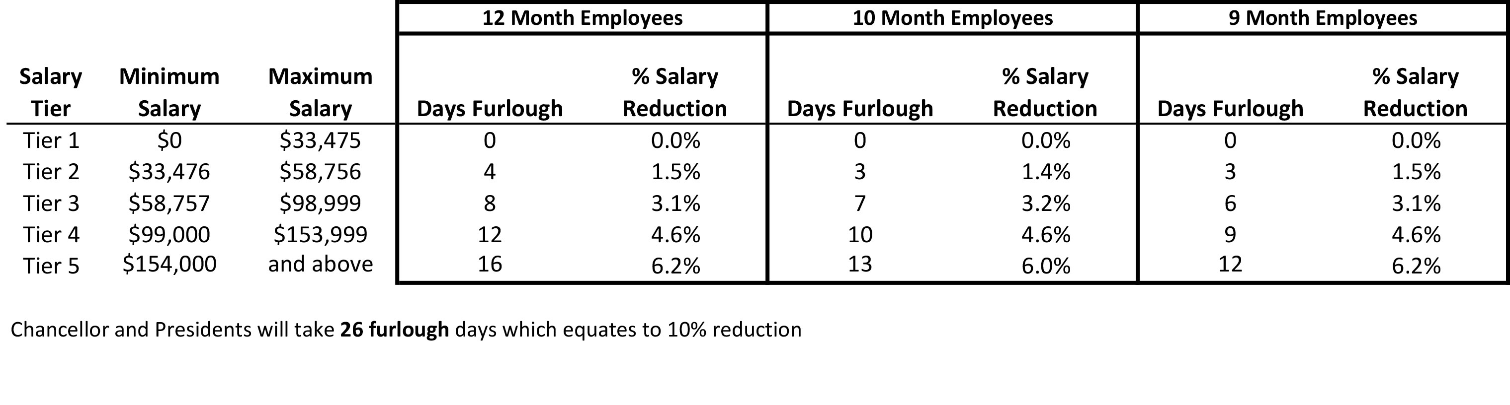 Furlough Chart for USG