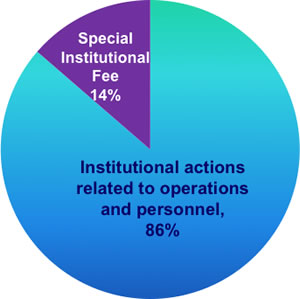 Chart: Special Institutional Fee 14%, institutional actions related to operations and personnel 86%