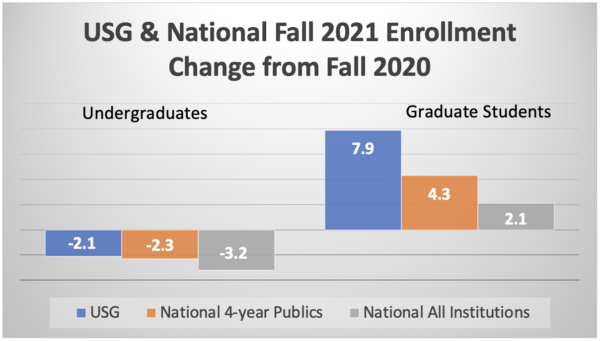 Fall Semester Enrollment at USG institutions compared to U.S. institutions nationally