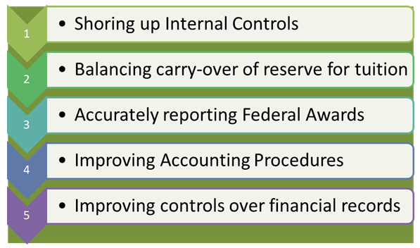 Picture for 5 Most Common External Audit Issues - FY2011 article
