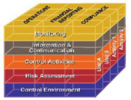 COSO Internal Control Integrated Framework Proposed Updates