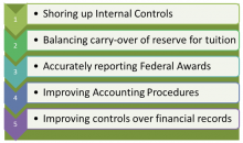 5 Most Common External Audit Issues - FY2011