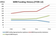 Use of Major Repair and Renovation Funds