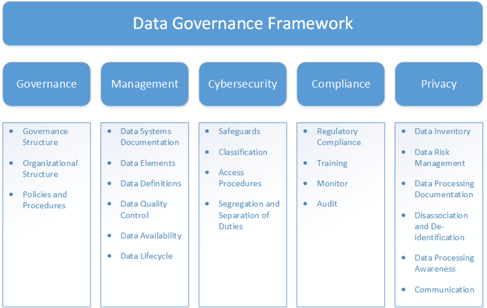 Data Governance and Management Framework image Governance, Management, Cybersecurity, Compliance