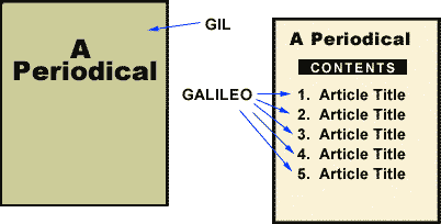 You find periodicals in GIL. The articles within a periodical in GALILEO