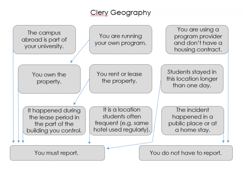 Clery Geography