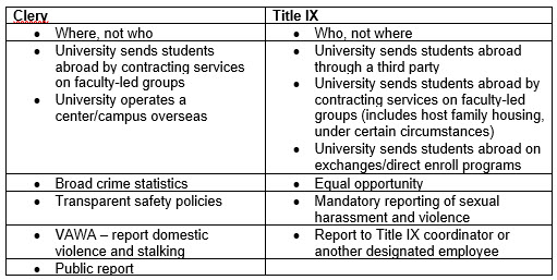 Clery vs Title IX