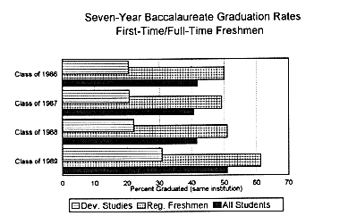 Seven-Year Baccalaureate Graduation Rates First-Time/Full-Time Freshmen