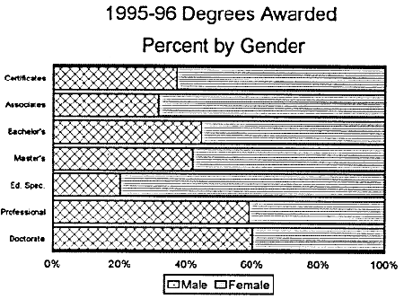 1995-1996 Degrees Awarded by Gender