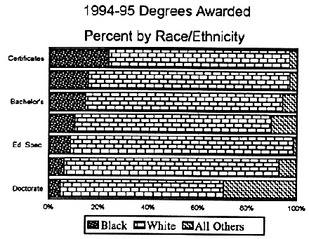 1994-1995 Degrees Awarded by Race/Ethnicity