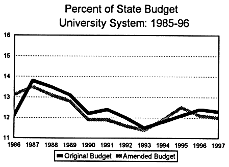 Percent of State Budget