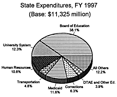 State Expenditures