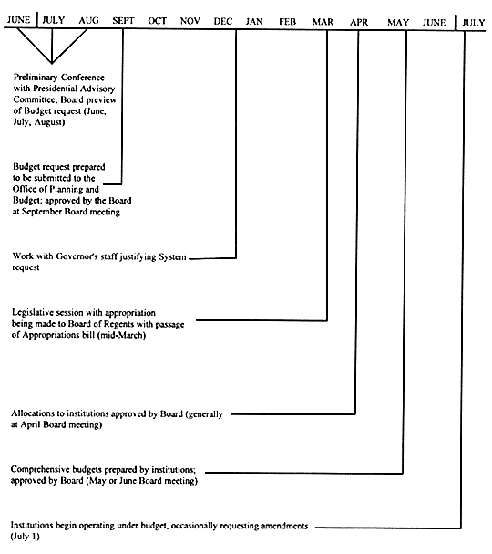 Budget Cycle