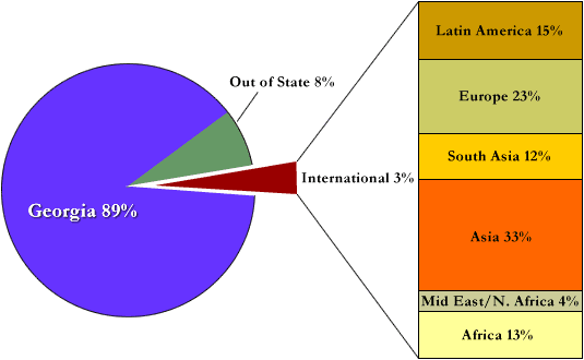 State of Residency and Region of Citizenship