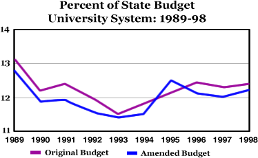 Percent of State Budget