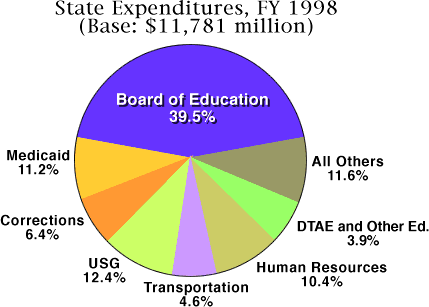 State Expenditures FY98