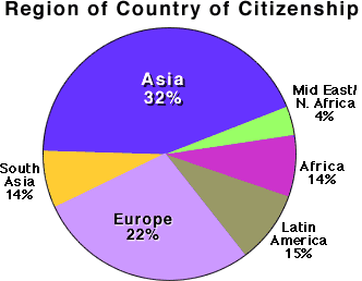 Region of Country of Citizenship (graph)