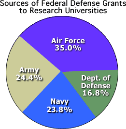 Sources of Federal Defense Grants to Research Universities