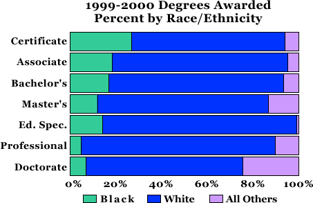 Degrees Awarded Percent by Ethnticty