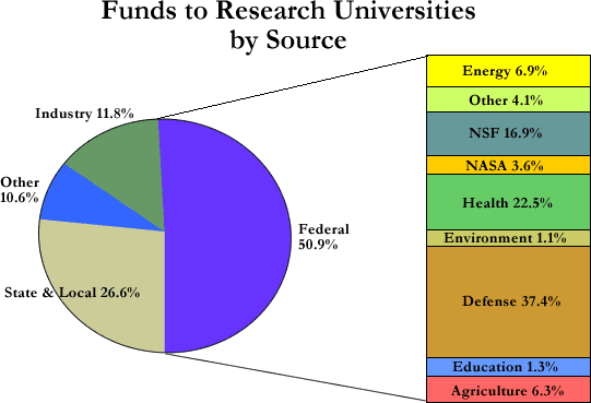 Funds to Research Universities by Source
