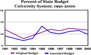 Percent of State Budget University System