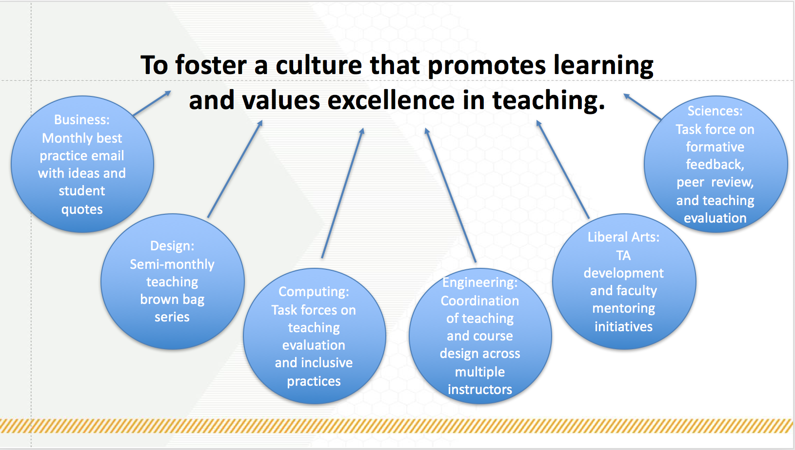 Slide that describes how the program fosters a culture that promotes learning and values excellence in teaching. 

